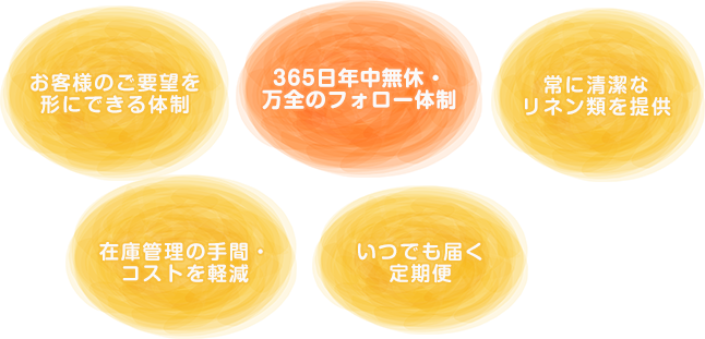 お客様のご要望を形にできる体制 365日年中無休・万全のフォロー体制 常に清潔なリネン類を提供 在庫管理の手間・コストを軽減 いつでも届く定期便